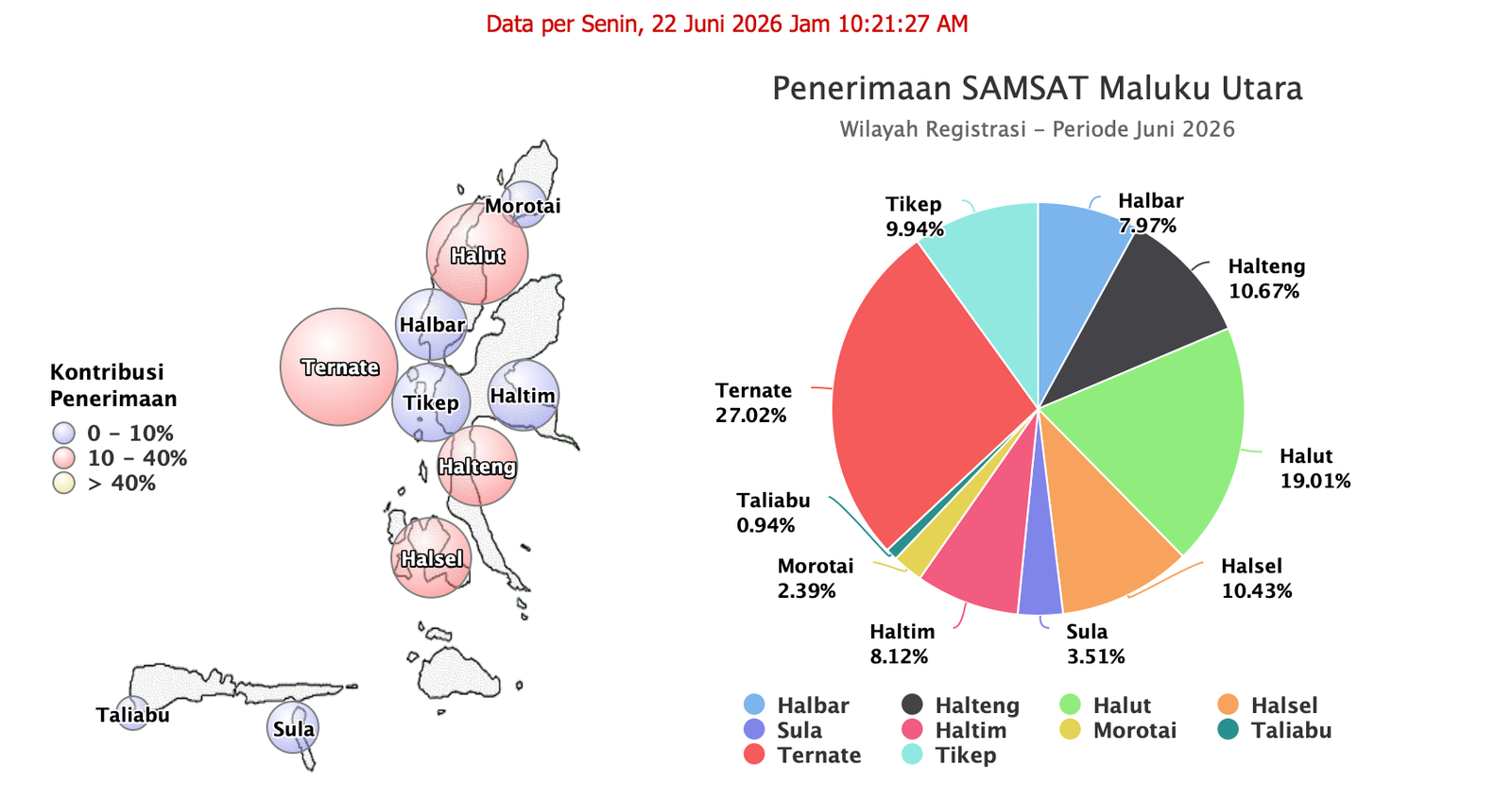 Penerimaan PKB/BBNKB Per 22 Juni 2026 (source : dashboard e-pendapatan Malut)
